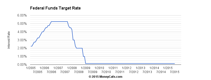 fed-funds-graph